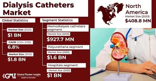 Dialysis Catheters Market