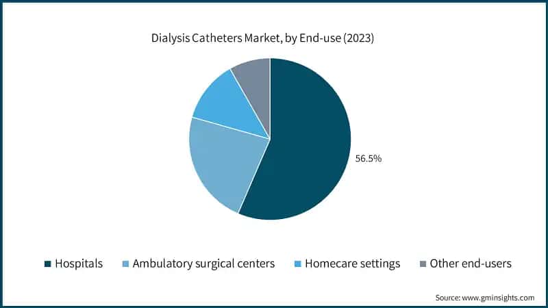 Dialysis Catheters Market, by End-use (2023)