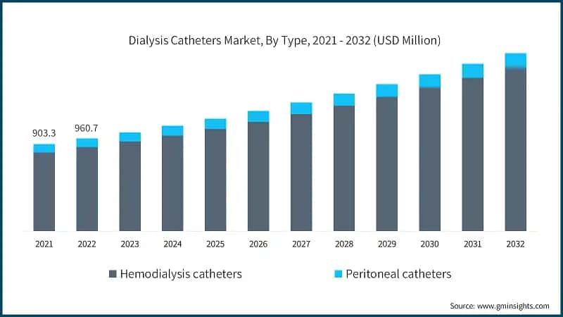 Dialysis Catheters Market, By Type, 2021 - 2032 (USD Million)