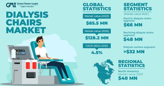 Dialysis Chairs Market