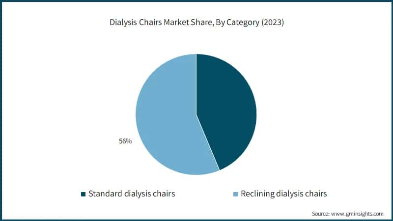 Dialysis Chairs Market Share, By Category (2023)