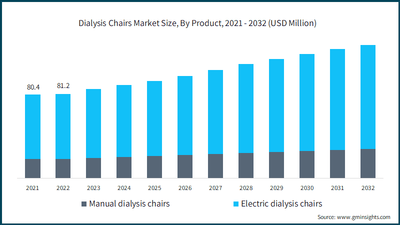 Dialysis Chairs Market Size, By Product, 2021 - 2032 (USD Million)