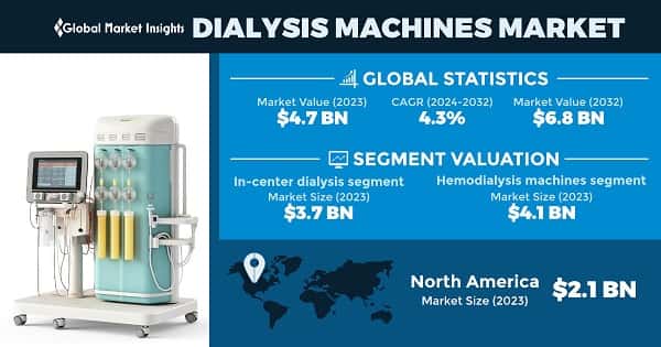 Dialysis Machines Market