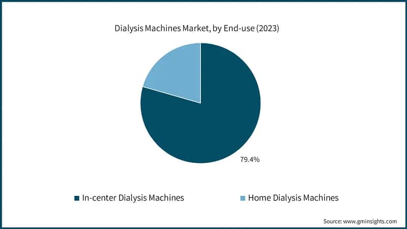 Dialysis Machines Market, by End-use (2023)