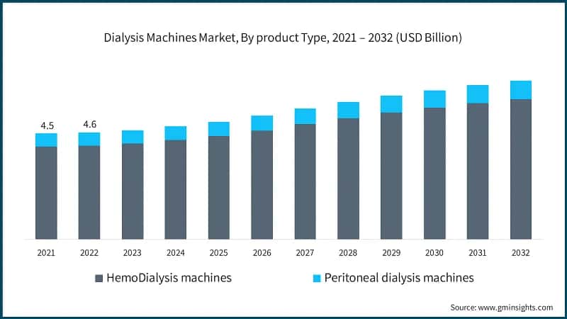 Dialysis Machines Market, By product Type, 2021 – 2032 &nbsp;(USD Billion)