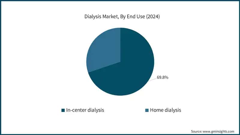Dialysis Market, By End Use (2024)