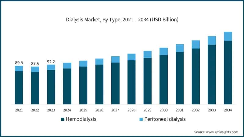 Dialysis Market, By Type, 2021 – 2034 (USD Billion)
