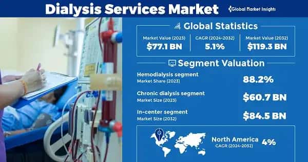 Dialysis Services Market