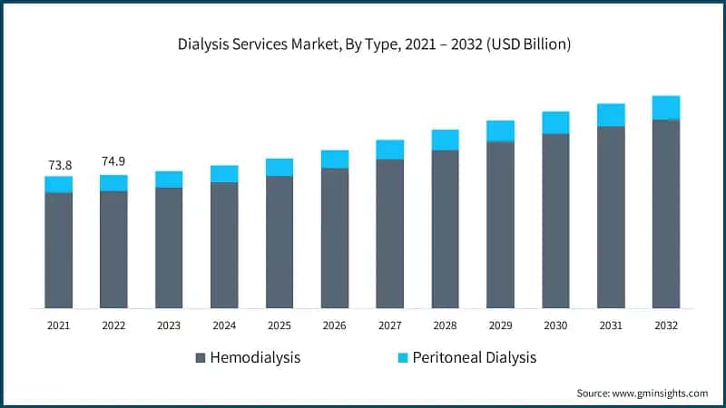 Dialysis Services Market, By Type, 2021 – 2032 (USD Billion)