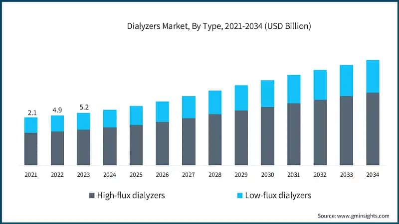 Dialyzers Market, By Type, 2021-2034 (USD Billion)