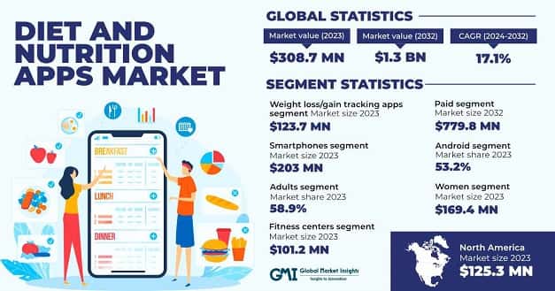 Diet And Nutrition Apps Market