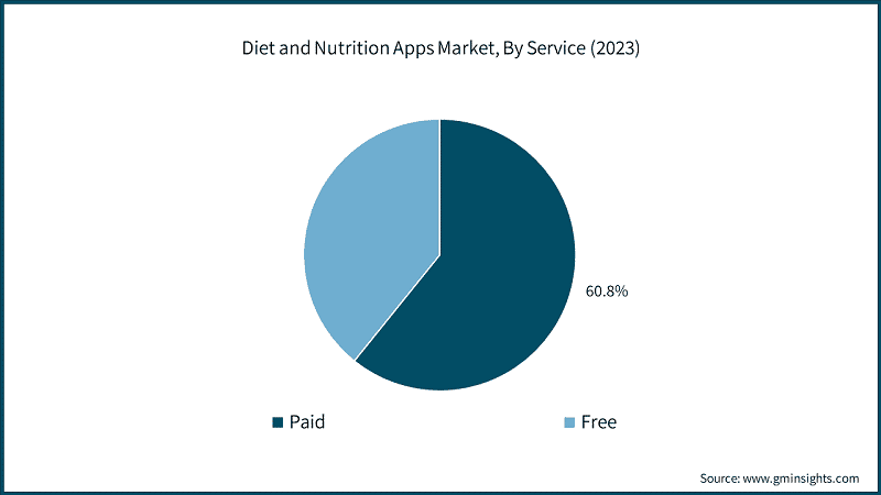 Diet and Nutrition Apps Market, By Service (2023)