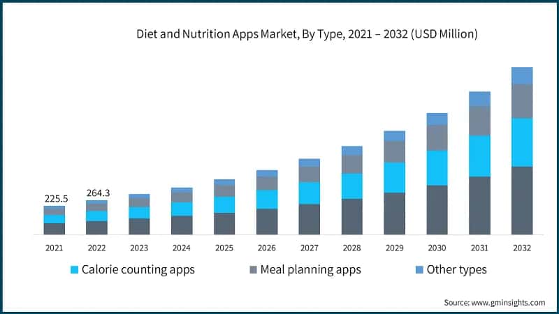 Diet and Nutrition Apps Market, By Type, 2021 – 2032 (USD Million)