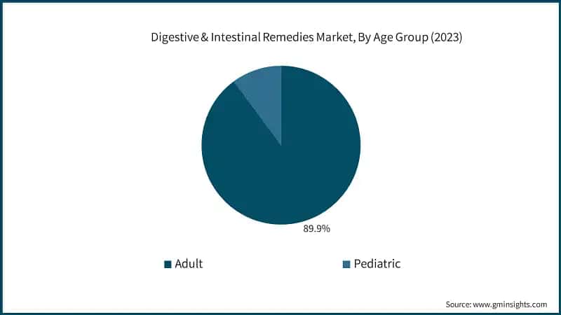 Digestive & Intestinal Remedies Market, By Age Group (2023)