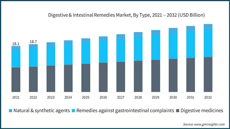 Digestive & Intestinal Remedies Market, By Type, 2021 – 2032 (USD Billion)
