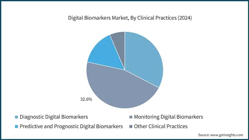 Digital Biomarkers Market, By Clinical Practices (2024)