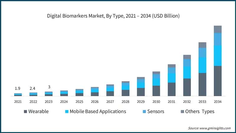 Digital Biomarkers Market, By Type, 2021 – 2034 (USD Billion)