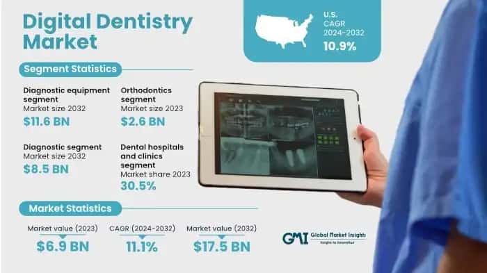 Digital Dentistry Market