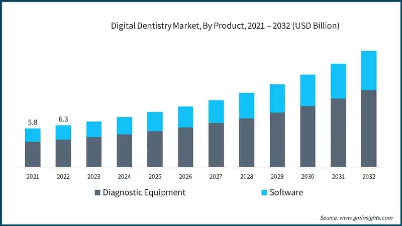 Digital Dentistry Market, By Product, 2021 – 2032 (USD Billion)