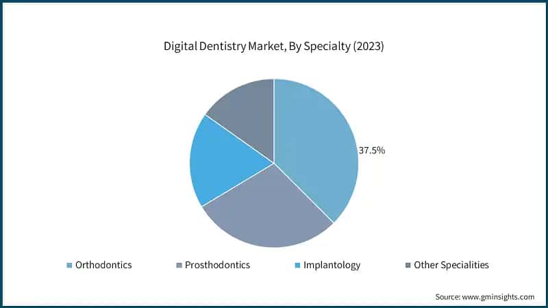 Digital Dentistry Market, By Specialty (2023)