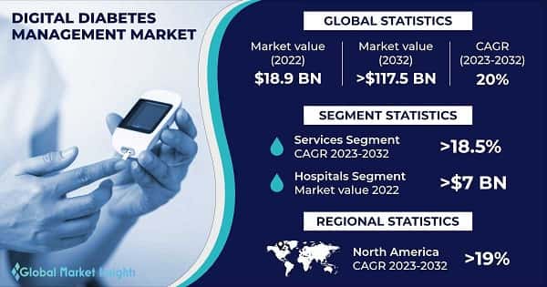 Digital Diabetes Management Market