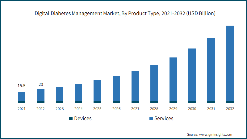 Digital Diabetes Management Market, By Product Type, 2021-2032 (USD Billion)