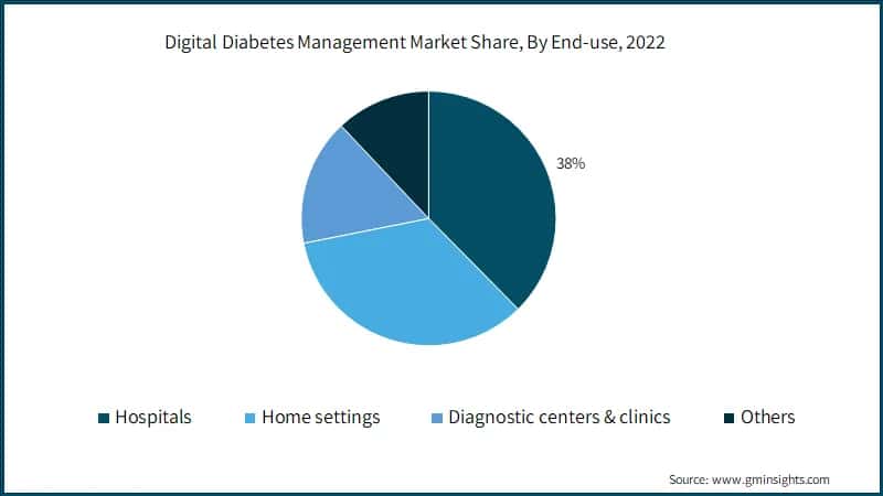 Digital Diabetes Management Market Share, By End-use, 2022