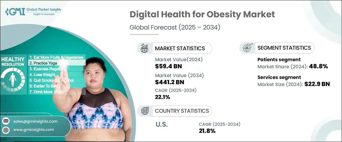 Digital Health for Obesity Market
