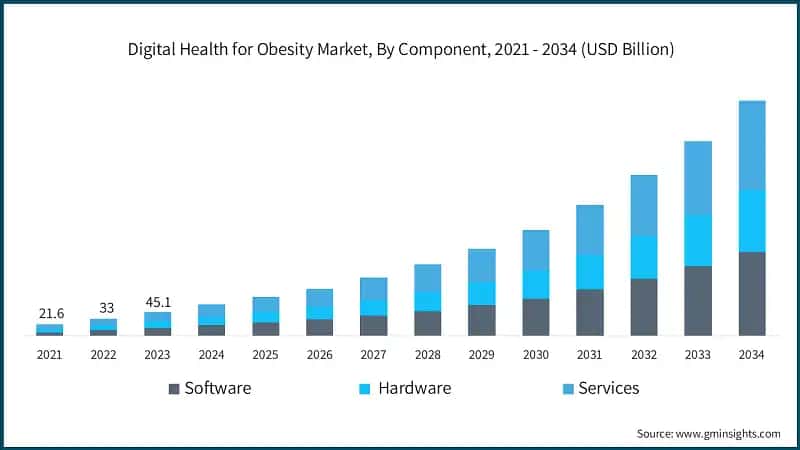Digital Health for Obesity Market, By Component, 2021 - 2034 (USD Billion)