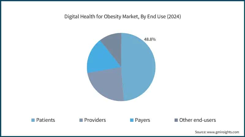 Digital Health for Obesity Market, By End Use (2024)