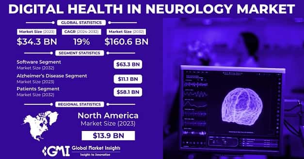Digital Health in Neurology Market