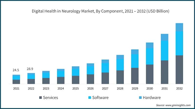 Digital Health in Neurology Market, By Component, 2021 – 2032 (USD Billion)