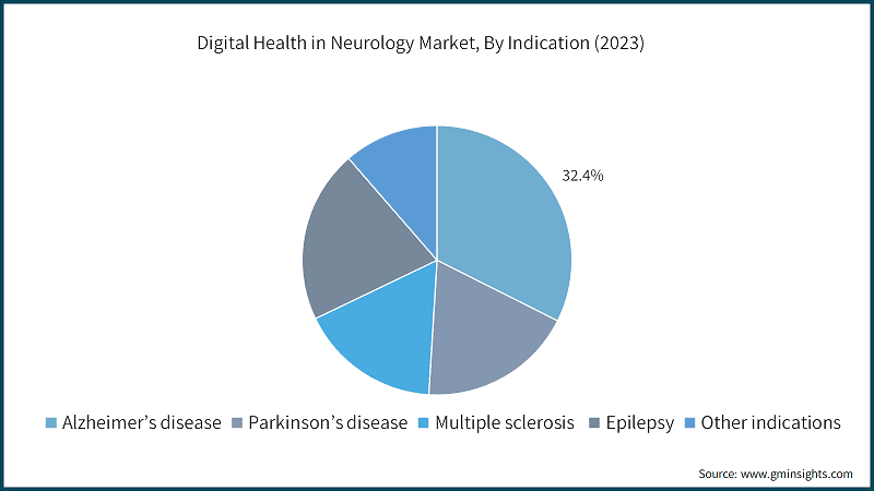 Digital Health in Neurology Market, By Indication (2023)