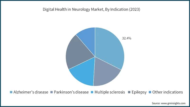 Digital Health in Neurology Market, By Indication (2023)