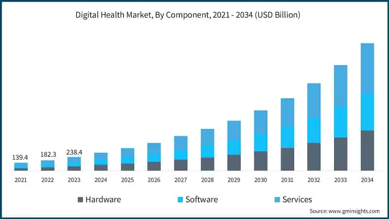 Digital Health Market, By Component, 2021 - 2034 (USD Billion)