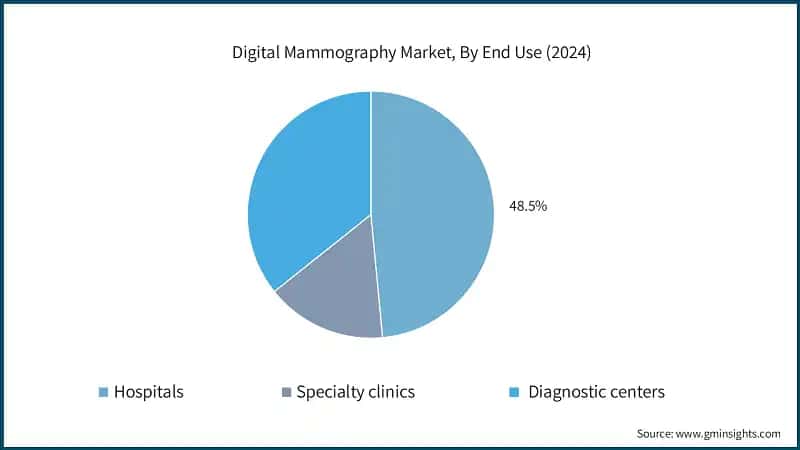 Digital Mammography Market, By End Use (2024)