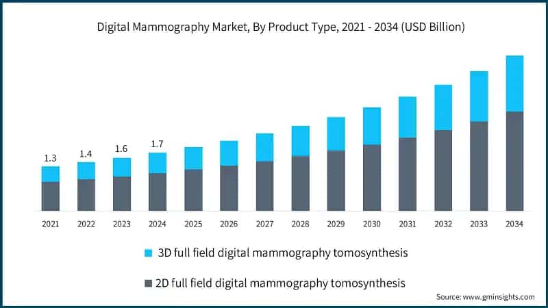 Digital Mammography Market, By Product Type, 2021 - 2034 (USD Billion)