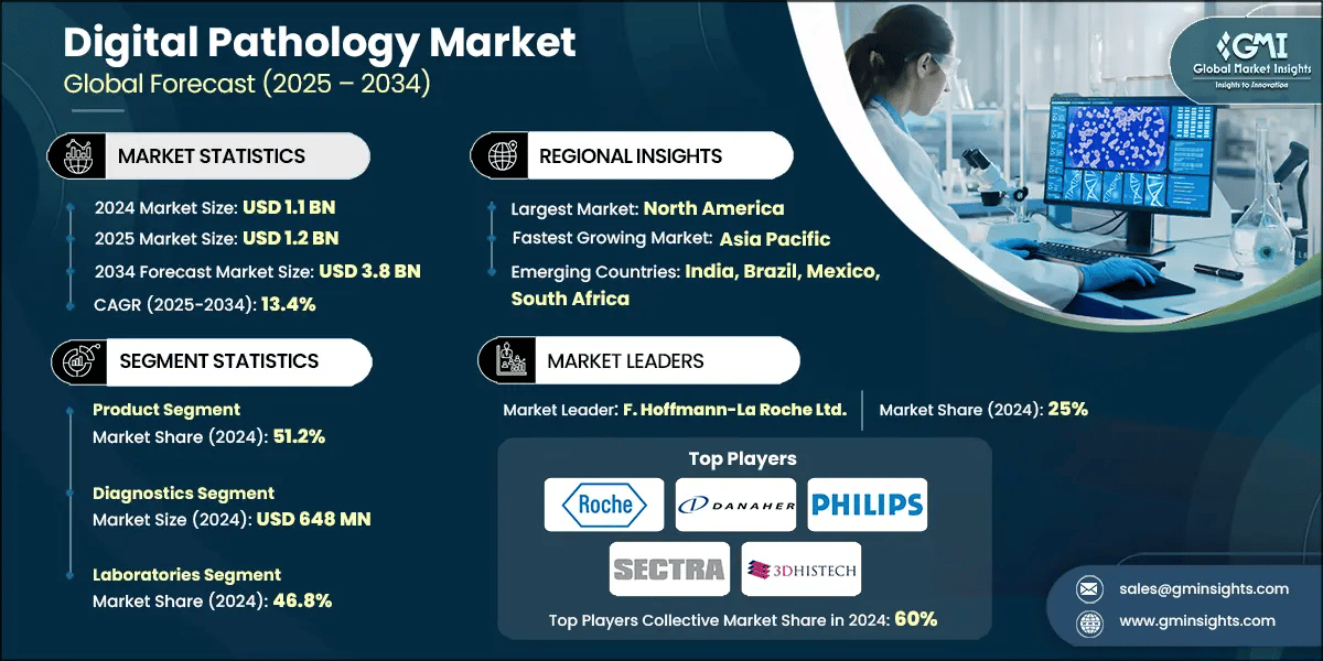 Digital Pathology Market