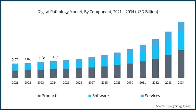 Digital Pathology Market, By Component, 2021 – 2034 (USD Billion)