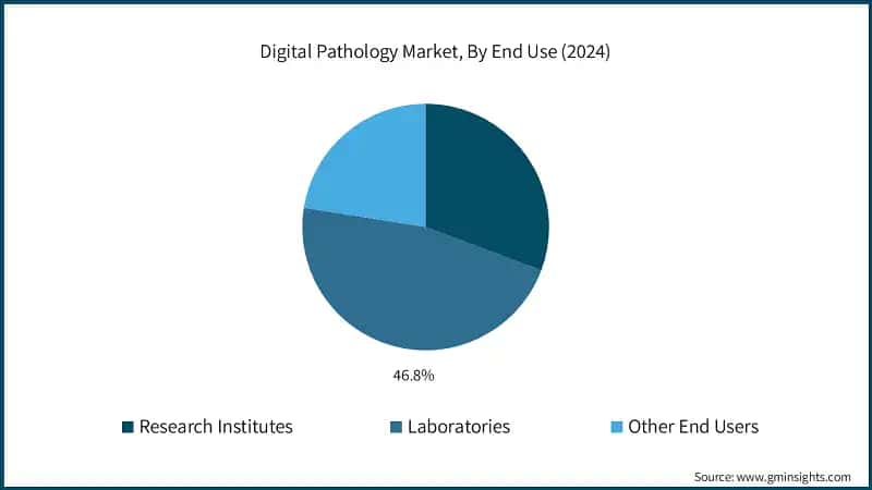 Digital Pathology Market, By End Use (2024)