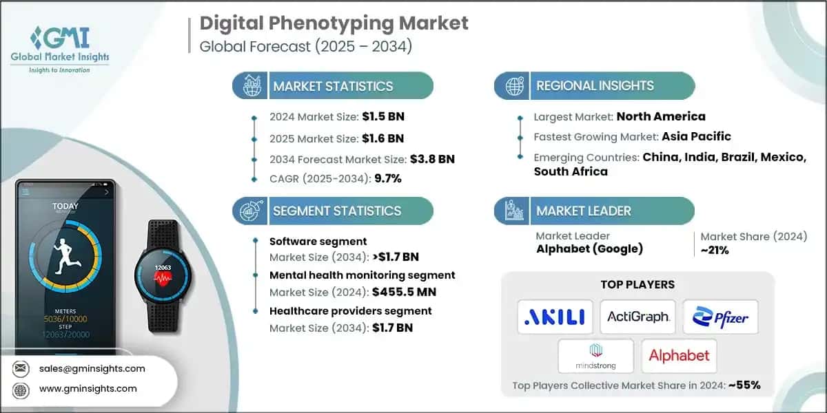 Mercato del digital phenotyping