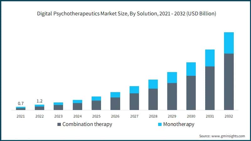 Digital Psychotherapeutics Market Size, By Solution, 2021 - 2032 (USD Billion)