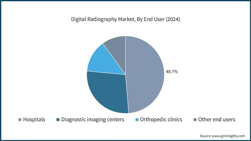 Digital Radiography Market, By End User (2024)