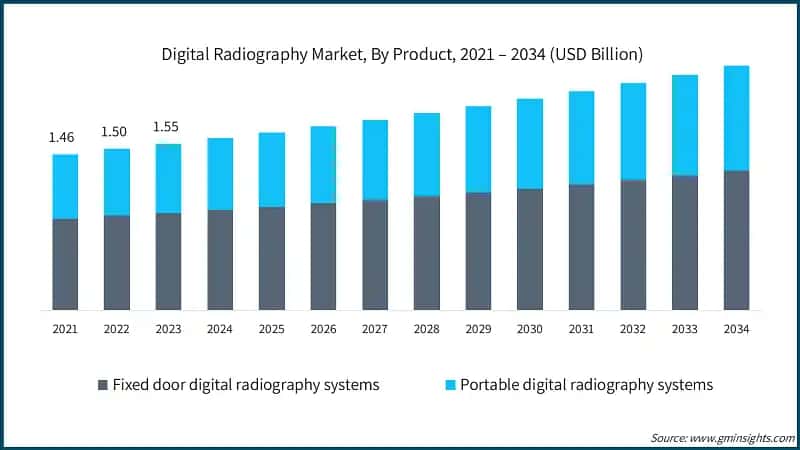 Digital Radiography Market, By Product, 2021 – 2034 (USD Billion)