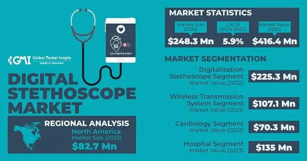 Digital Stethoscope Market