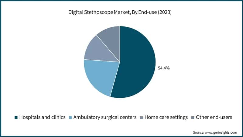 Digital Stethoscope Market, By End-use (2023)