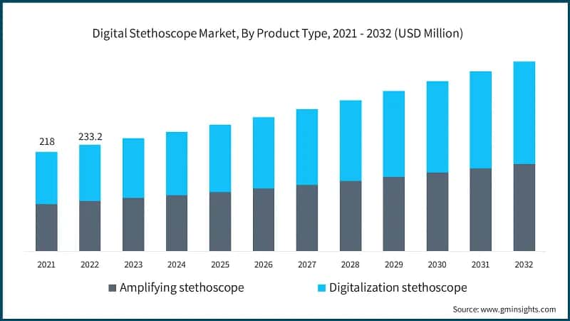 Digital Stethoscope Market, By Product Type, 2021 - 2032 (USD Million)