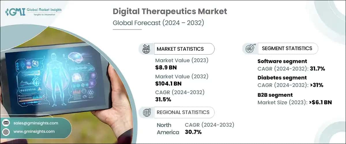 Digital Therapeutics Market