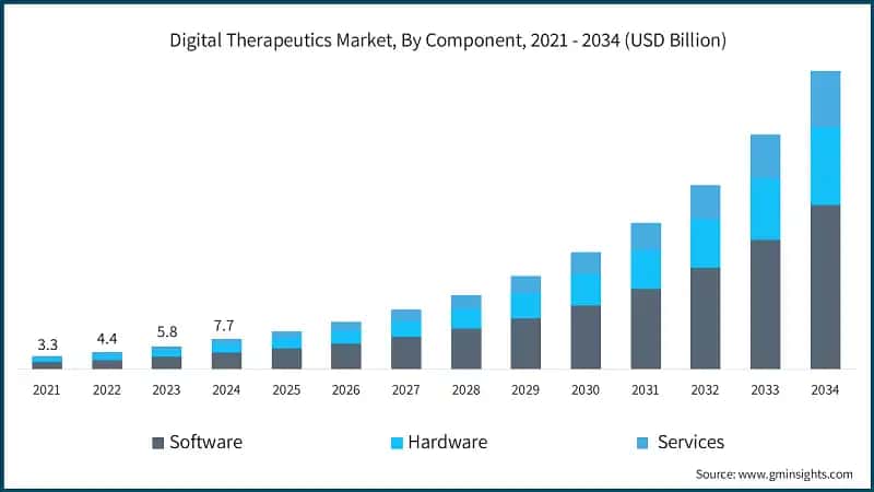 Digital Therapeutics Market, By Component, 2021 - 2034 (USD Billion)