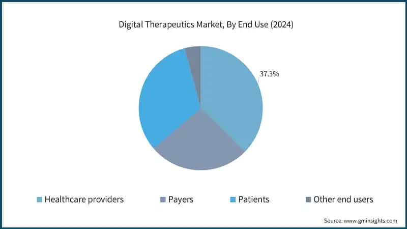Digital Therapeutics Market, By End Use (2024)